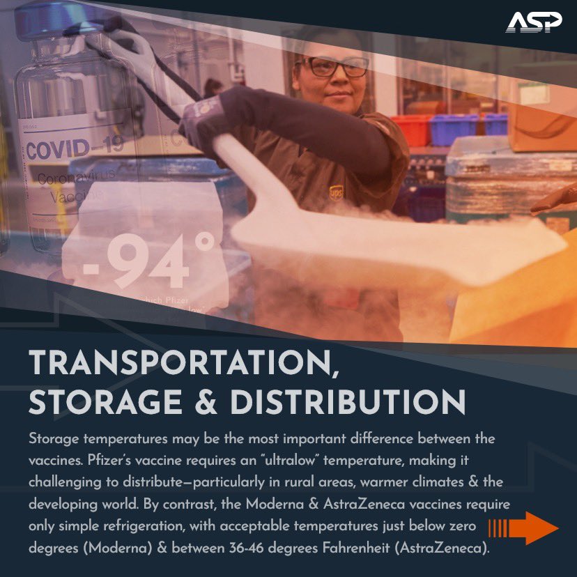 Swipe through the gallery below to learn more about the per-dose cost & logistical challenges to achieve widespread distribution of a  #CovidVaccine by early Spring 