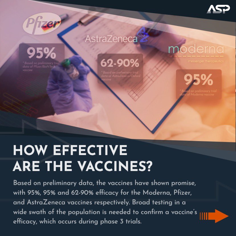Learn more about the efficacy & mechanisms of action for each  #CovidVaccine expected to seek an emergency use authorization from the FDA 