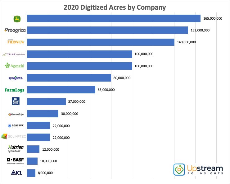 Digitized Acres by Company🌾 Check out global acres by agribusiness! docs.google.com/document/d/1D6… #agtech