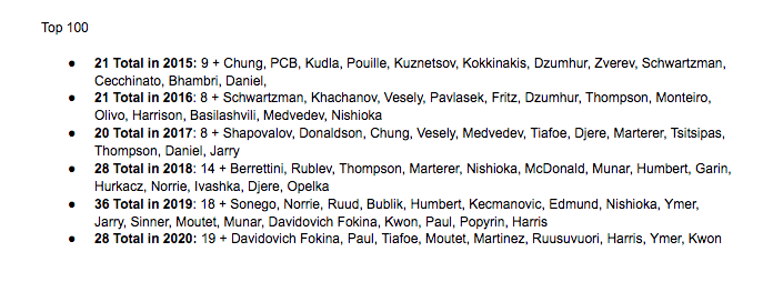 Here's a look at the generational shift that's occurred in the  @atptour YE Rankings these past 6 seasons ('15-'20). Biggest Takeaways:- Here's the list of ATP players born '90-'95 to finish a season ranked Top 10 before turning 25: Thiem, Raonic- Pouille/Sock/Kyrgios all...