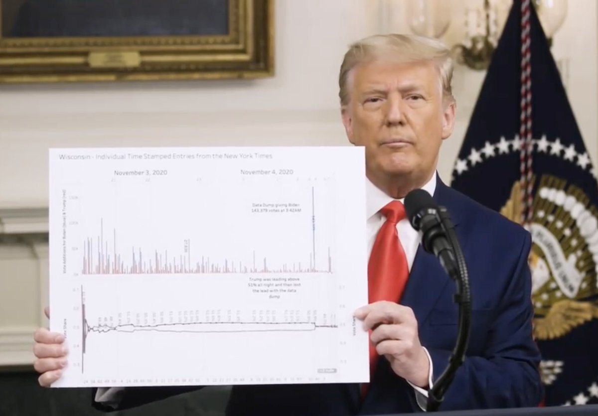 'It was a massive dump of votes.' The president brought a prop to complain that Wisconsin counted all of its votes.