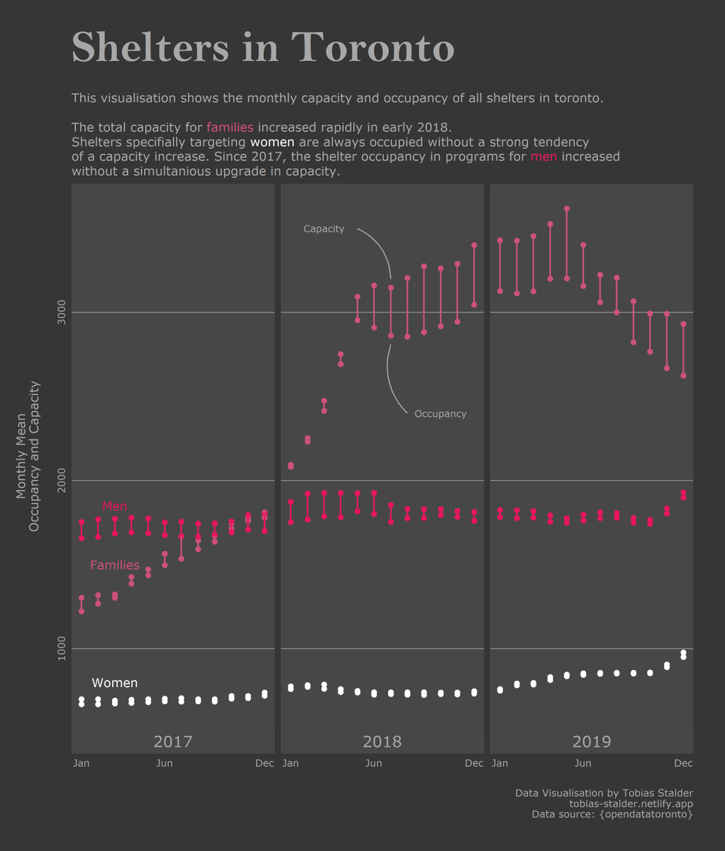 toeb18's tweet photo. Hi #TidyTuesday fam. My #dataviz on this weeks data about shelters in #Toronto. It shows shelter capacities and occupancies in different groups. Hope you enjoy 😊

Done in #Rstats #ggplot2

code also here: https://t.co/v1AZSIOZ3U

#r4ds #DataVisualization #tidyverse https://t.co/GXx7nxmqeo