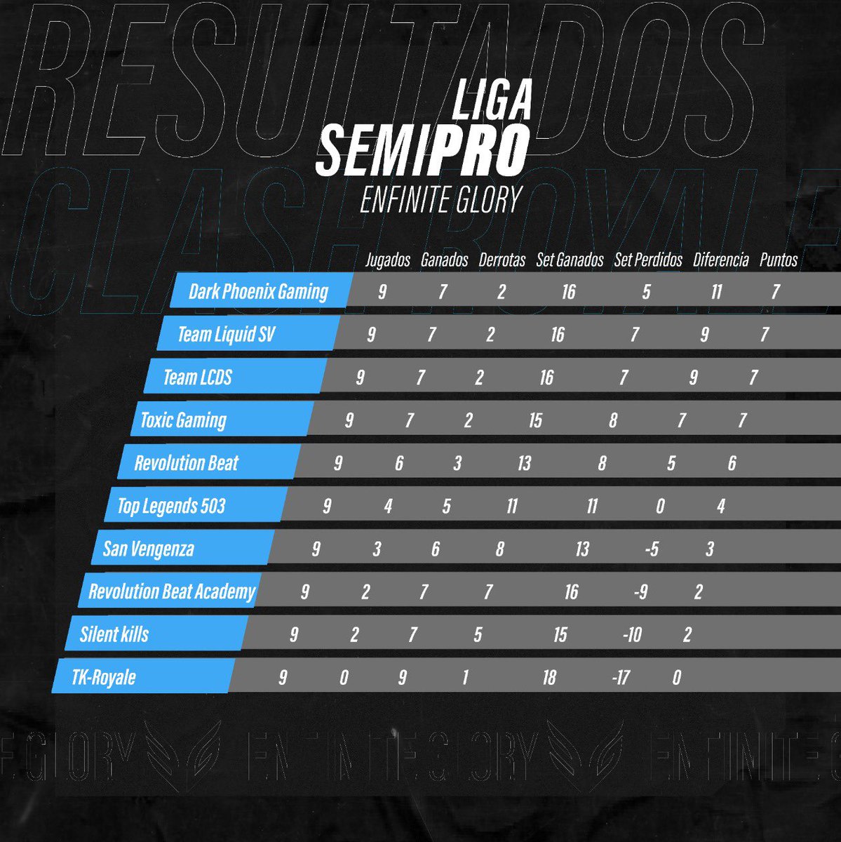 Así concluye nuestra temporada regular de la Liga Semi Pro. 

Felicidades a los equipos clasificados a playoffs y a la Liga Profesional 🔥

✅@DarkPhoenix_GG 

✅#TeamLiquidSV <a href="/jorge_A545/">JORGE54</a> 

✅<a href="/TeamLCDS_GG/">Team LCDS 🤺🇸🇻</a> 

✅@GmingSvtm 

✅#RevolutionBeat 

#TopLegends503 

Pronto Playoffs😍😍