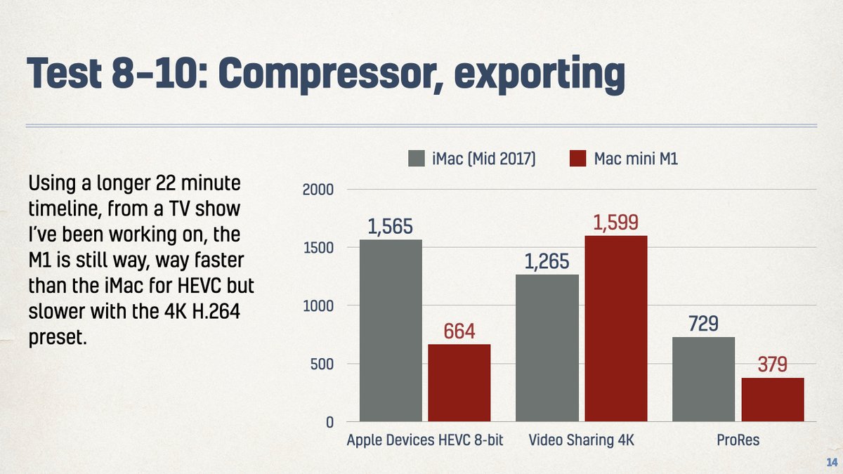 10. Compressing a much longer video (22 minutes, a TV show pilot I’m shopping around without luck) showed that the M1 is much better at HEVC and ProRes than it is at H.264, which the iMac was faster at. Sharing services are fine with HEVC, but a client’s random computer? Hmm.