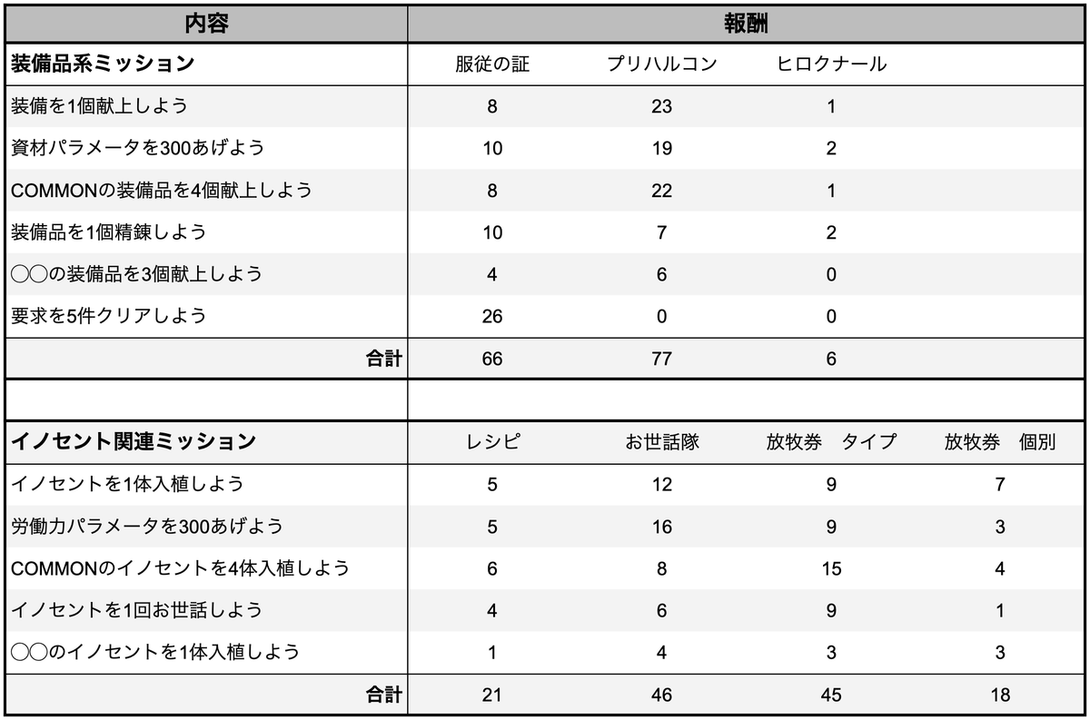 じもし ハラ ディスガイアrpg En Twitter エトナの避暑地要求ボードまとめです 13時点 装備品の献上 精錬のミッションは 服従の証 プリハルコン ヒロクナール イノセントの入植 お世話のミッションはレシピ お世話隊 放牧券 がそれぞれ報酬として獲得