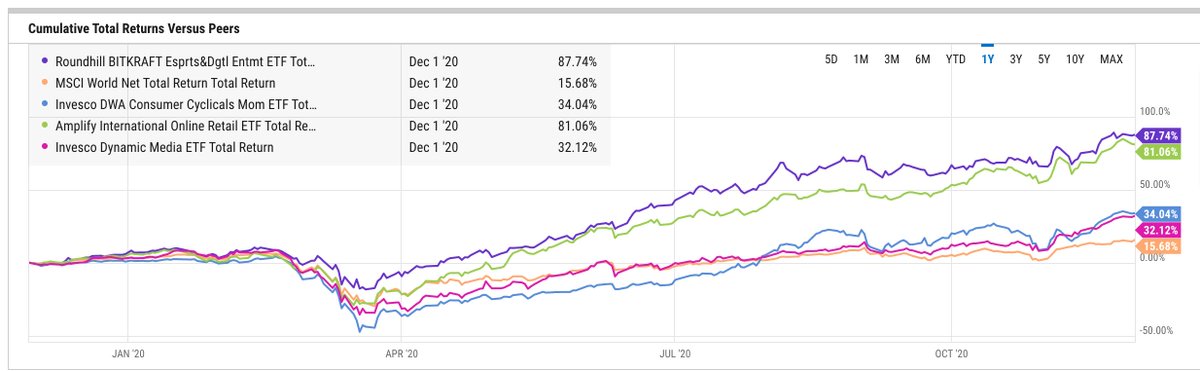 4/ PERFORMANCE $NERD & gaming stocks have been killing it during COVID. Esports aren't going anywhere after COVID & just like my bullishness on  $AMD, many of these Esport stocks (even though not directly linked) will continue to move upward under the release of PS5/Xbox X...