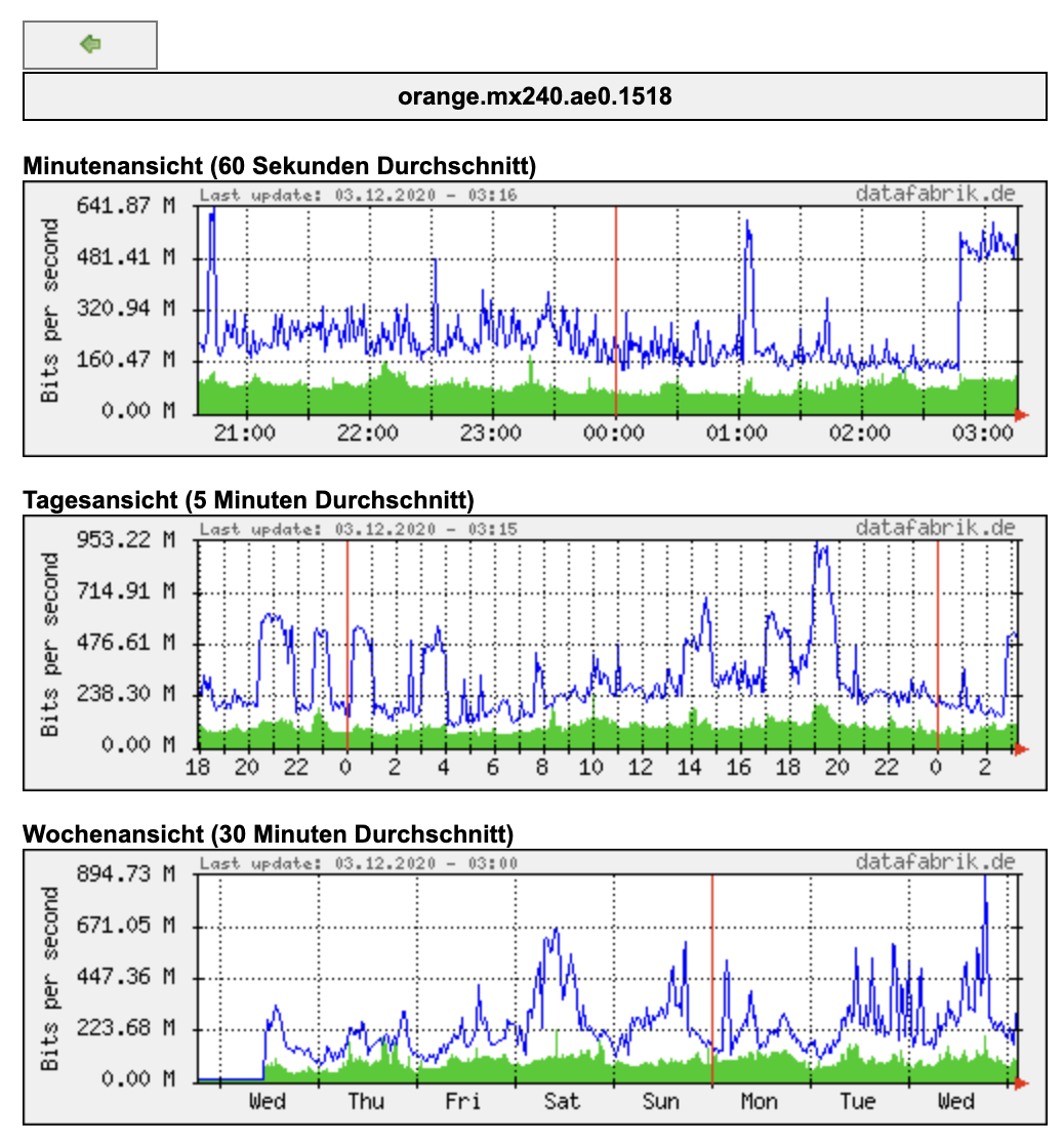 meerfarbigISP's tweet photo. AS5511 @WholesaleOrange Tier-1 added one week ago. :) Thanks for your work. Hope we'll reach 1G++ with you. https://t.co/7AoXhgZEbR