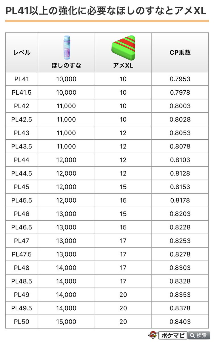 ポケモンgo攻略情報 ポケマピ Pl41以上の強化に必要な ほしのすな と アメxl の数一覧です 解析情報では整数のみでしたが 実際は 0 5 レベル Pl41 Pl41 5など にもコストが発生します 詳細 T Co 3eejnsygkc ポケモンgo T