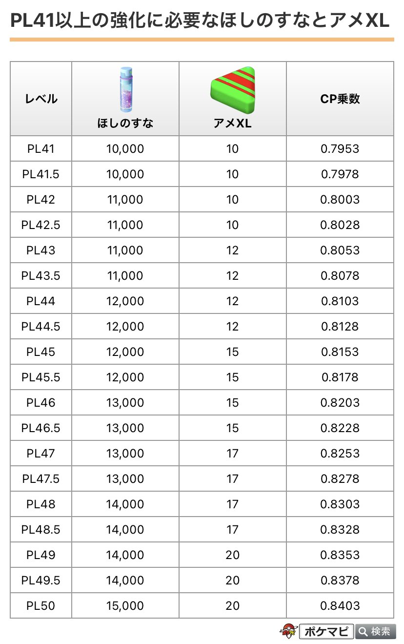 ポケモンgo攻略情報 ポケマピ Pl41以上の強化に必要な ほしのすな と アメxl の数一覧です 解析情報では整数のみでしたが 実際は 0 5 レベル Pl41 Pl41 5など にもコストが発生します 詳細 T Co 3eejnsygkc ポケモンgo T