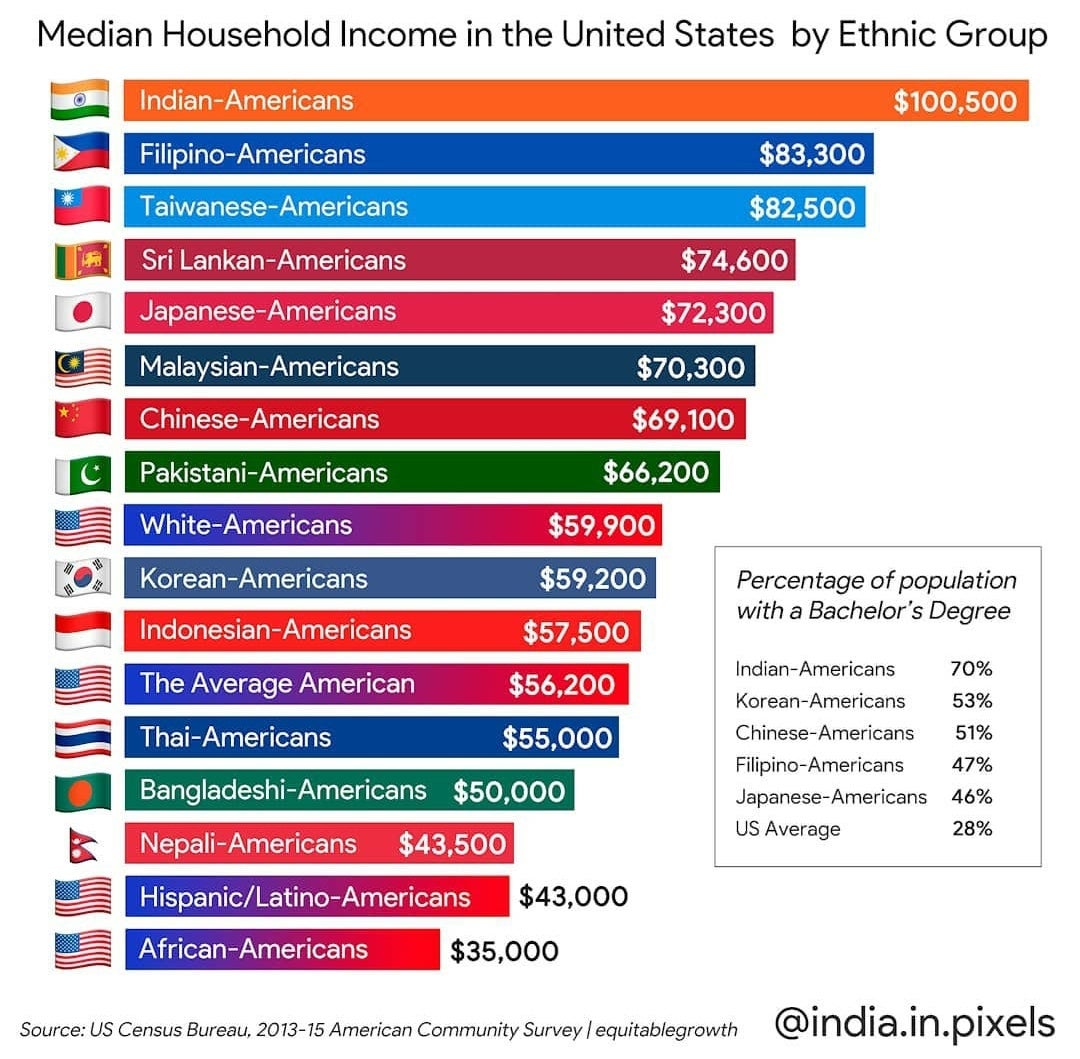 GetRealist's tweet photo. @neeratanden Check your privilege. https://t.co/rNZE4MtVBo
