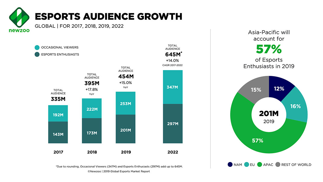 5/ CONCLUSIONI am a gamer & have been for most of my life (COD/LoL). Athletes and other major investors see where this industry is going and the numbers (viewership) doesn't lie.  $NERD is an ETF that exposes me to this space but helps with the guesswork. DO YOUR DD, LONG  $NERD