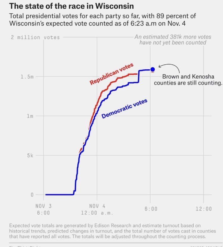 I really enjoy  @DrewHolden360’s threads, but there isn’t a thread in the world long enough to adequately explain how Biden’s vote totals in key swing states moved in a straight line upward at 4 a.m. w/ tabulation rates > than the equipment at precincts was capable of processing.  https://twitter.com/drewholden360/status/1334306437451886593