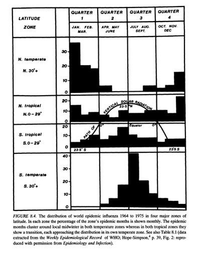Canada  is text book northern temperate pattern. This means what we’re experiencing present day is totally normal.Guess what, next year we will see respiratory viruses visit us again and again in a similar pattern... Covid-19 is no different in this manner.