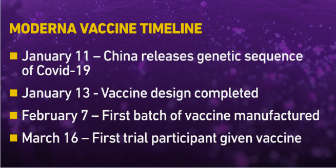 And finally, “Did Moderna really create a vaccine in just two days?” Yes and no. The mRNA platform Moderna uses for its vaccine was developed over many years. But the design for the Covid-19 vaccine was done just in two days. (14/16)