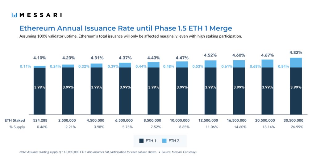 But Phase 1.5 is anywhere from 12-24 months out.In the meantime, Ethereum’s annual issuance rate will actually increase because ETH 2 issuance will be incremental to ETH1.x before the merge.Important to note though that this incremental issuance is both temporary minimal.