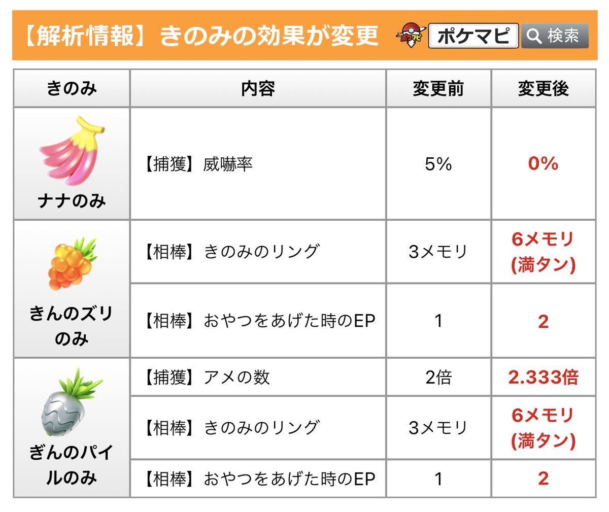 ポケモンgo攻略情報 ポケマピ 下記きのみの効果が変更されています ナナのみ 威嚇率5 0 ポケモン の威嚇を100 防ぐ 威嚇してこなくなる きんのズリのみ 相棒 1個で3メモリ 6メモリ 満タン ぎんのパイルのみ 相棒 1個で3メモリ 6メモリ 満