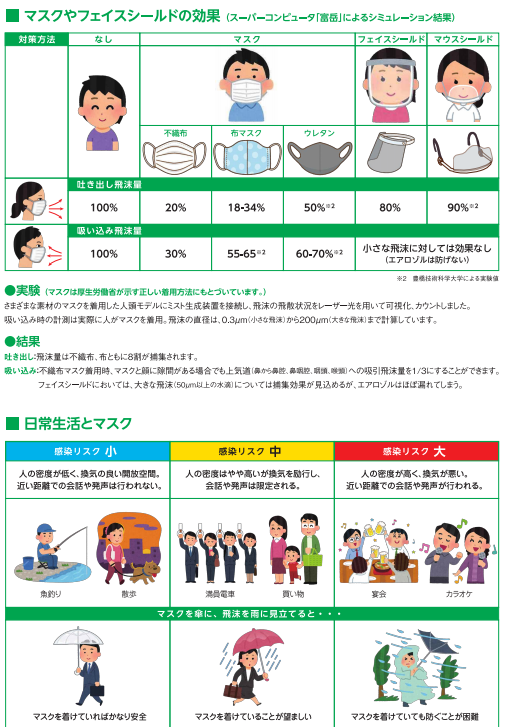 constructively_'s tweet image. 初心（？）を忘れないよう、正しく恐れよう。

マスクと基本の予防策。

※国立大学法人豊橋技術科学大学さんのプレスリリースより
tut.ac.jp/docs/201015kis…