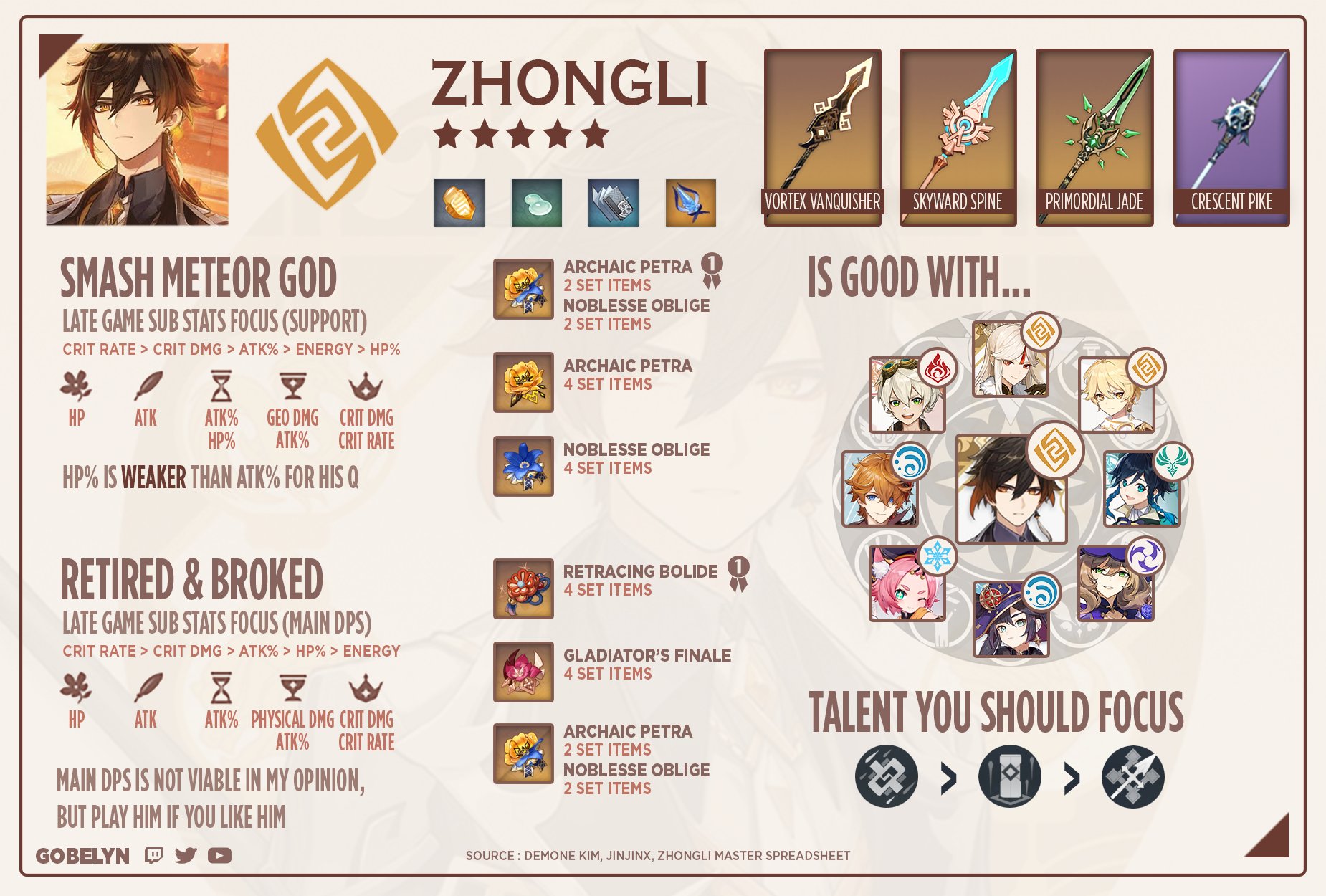 Gobelyn Build Zhongli 5 Ar45 Version En Fr Genshinimpact Zhongli Rt All The Builds T Co Imo1egzi7o
