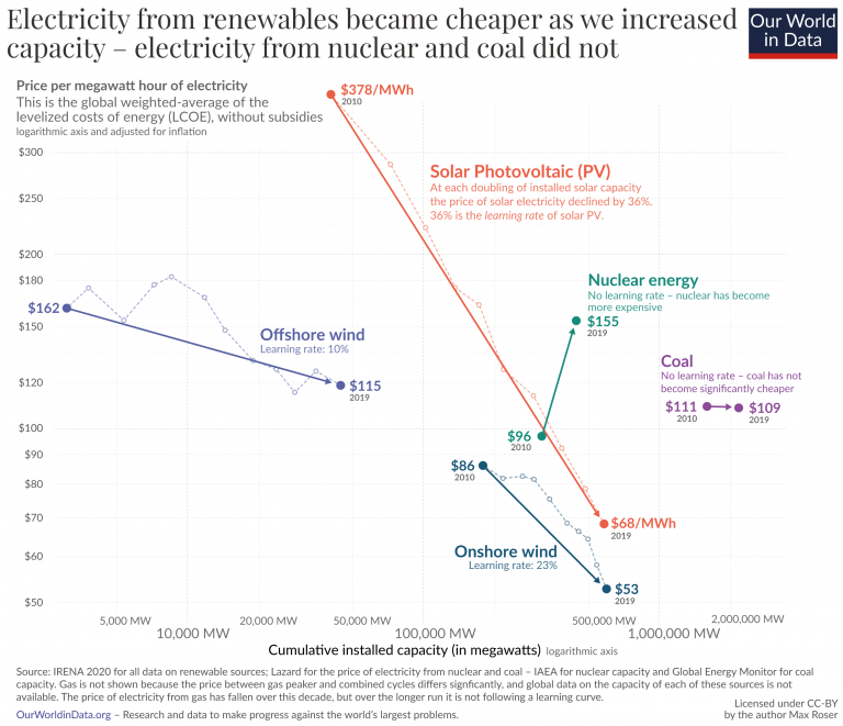 Interesting figure. I’ve always been sceptical about the idea of ‘learning rates’ in the literature. But some strong evidence here. Next CfD auction will be fun. 2021 could be a cracker for #offshorewind  ourworldindata.org/cheap-renewabl…