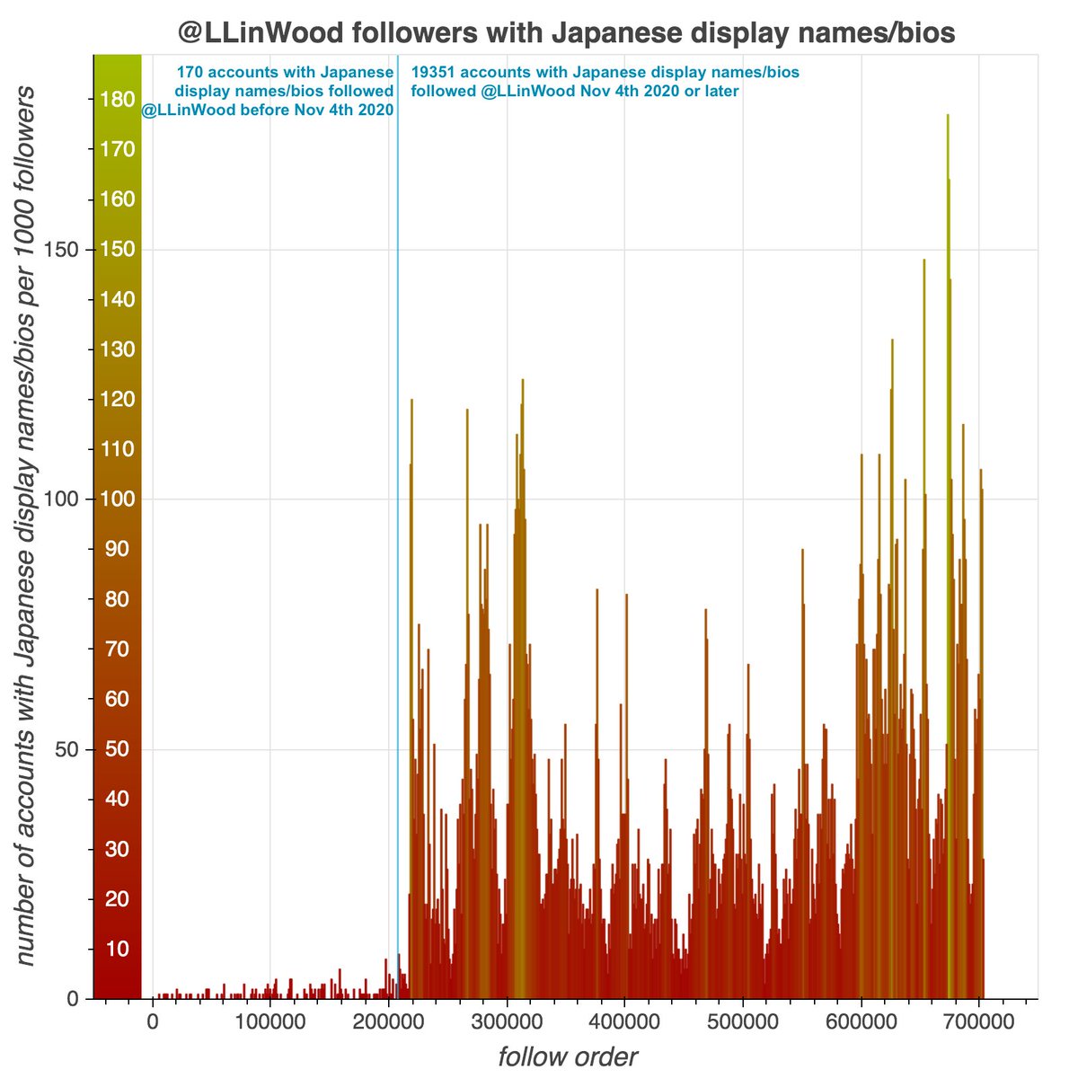 We also downloaded  @LLinWood's followers. We didn't see any sign of early fake followers, but like  @SidneyPowell1 he experienced a sudden post-election influx of Japanese accounts (19351 with Japanese display names or profile biographies).  #KrakenWoodWorldTour