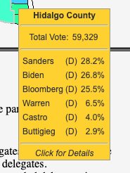 The largest county in the Rio Grande Valley is Hildalgo (McAllen), which swung heavily to Trump.It was Bernie 28%, Biden 27%, Bloomberg 26% in the primary.