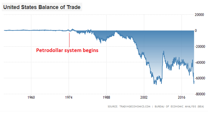 LynAldenContact's tweet photo. My latest article is out. 

It discusses some of the big picture stuff underlying the current monetary system. Petrodollars, structural US trade deficits, "global reset" outcomes, the dollar index, etc. 
https://t.co/UN1xCleABw https://t.co/FGNkCuGcJh