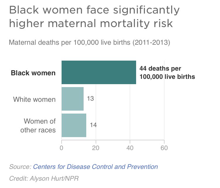 Surgeon_General's tweet photo. DYK: a black woman is 22% more likely to die from heart disease vs a white woman, and 71% more likely to die from cervical cancer, but 243% more likely to die from pregnancy related causes?!

Tomorrow I’ll be making an announcement about what we can do to address this crisis. https://t.co/gdynDvH9lG