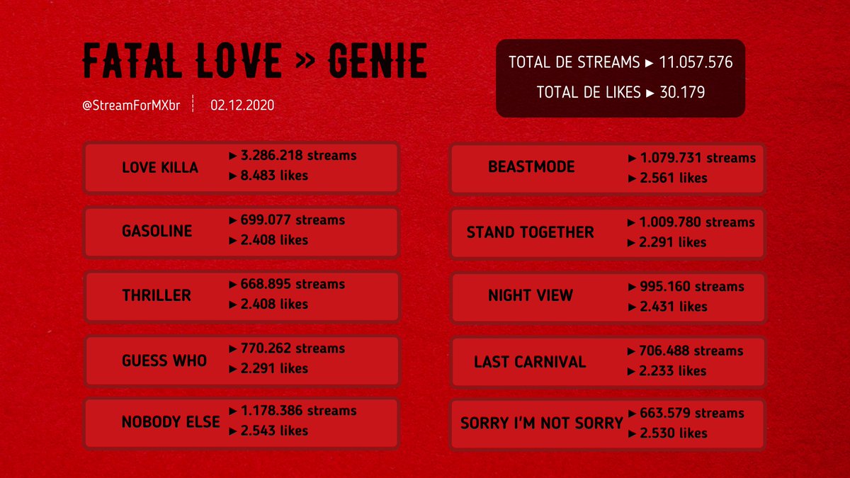 StreamForMXbr's tweet photo. 「 UPDATE ┃ GENIE 」
» Streams do álbum Fatal Love com 1 mês de lançamento.
#LOVEKILLA #LOVE_KILLA
#MONSTAX_FATALOVE
@OfficialMonstaX #MONSTA_X https://t.co/mmV1R79kLe