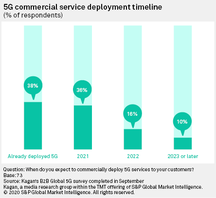 5G Survey: Despite #COVID19 delays, operator roadmaps still lead to 5G. ow.ly/JNYZ50CADq8