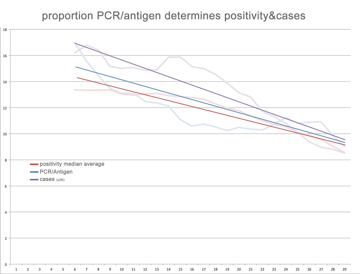 We predicted Spain's miraculous last weeks, we told shifting from PCR to rapid test was forcing descends.Now, thru official data analysis we can show how 'cases' and positivity follow the trend PCR/rapid test imposesThe more antigen test be PCR the LESSER cases and positivity