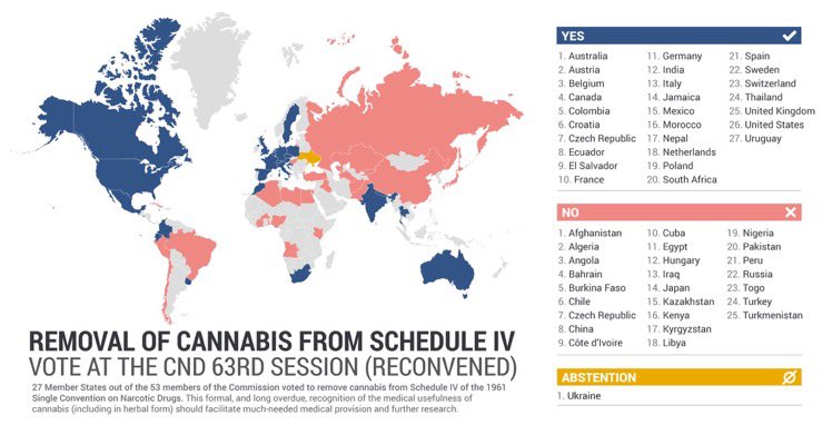 This  @IDPCnet graphic summarises the 2/12/20 vote of the UN Commission on Narcotic Drugs Member States to remove cannabis from schedule IV of the 1961 Single Convention on Narcotic DrugsAustralia voted ‘yes’     /3