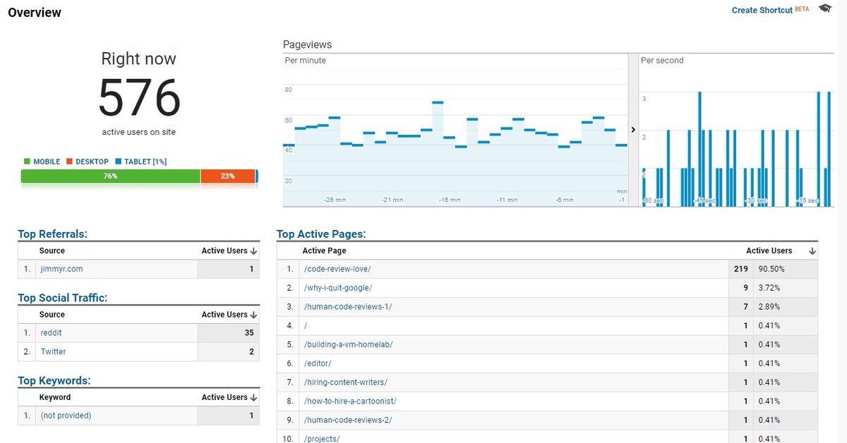 This is strange. After hovering around 220-240 active users all day, Google Analytics is suddenly showing 570+ active users. Except if you look at "Top Active Pages" the numbers don't add up to anything close to 550.