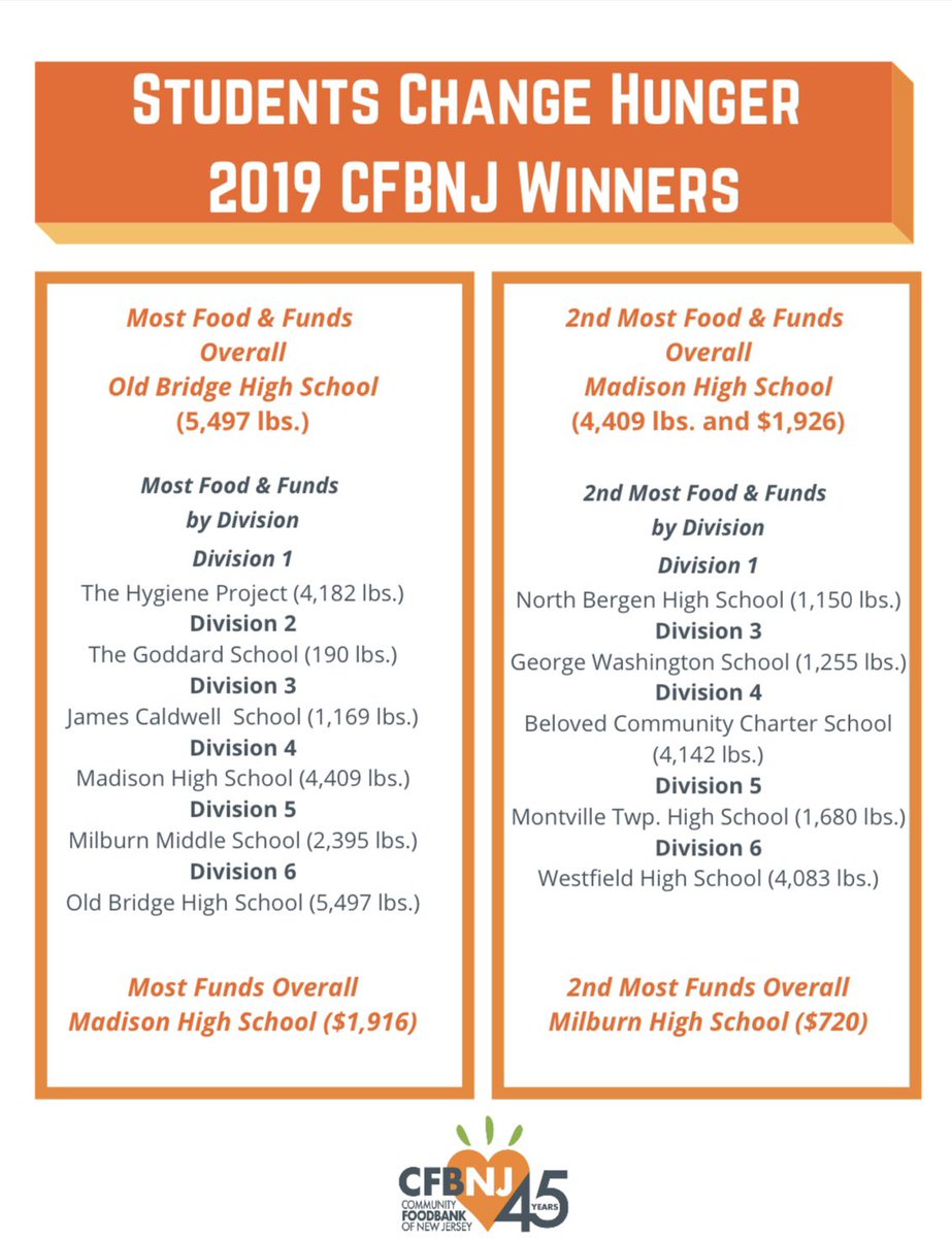 2 more weeks left! We already did it once, we can win again!!
<a href="/OBHSRedCross/">OBHS Red Cross</a> <a href="/FazioSally/">Mrs. Fazio 💜</a>