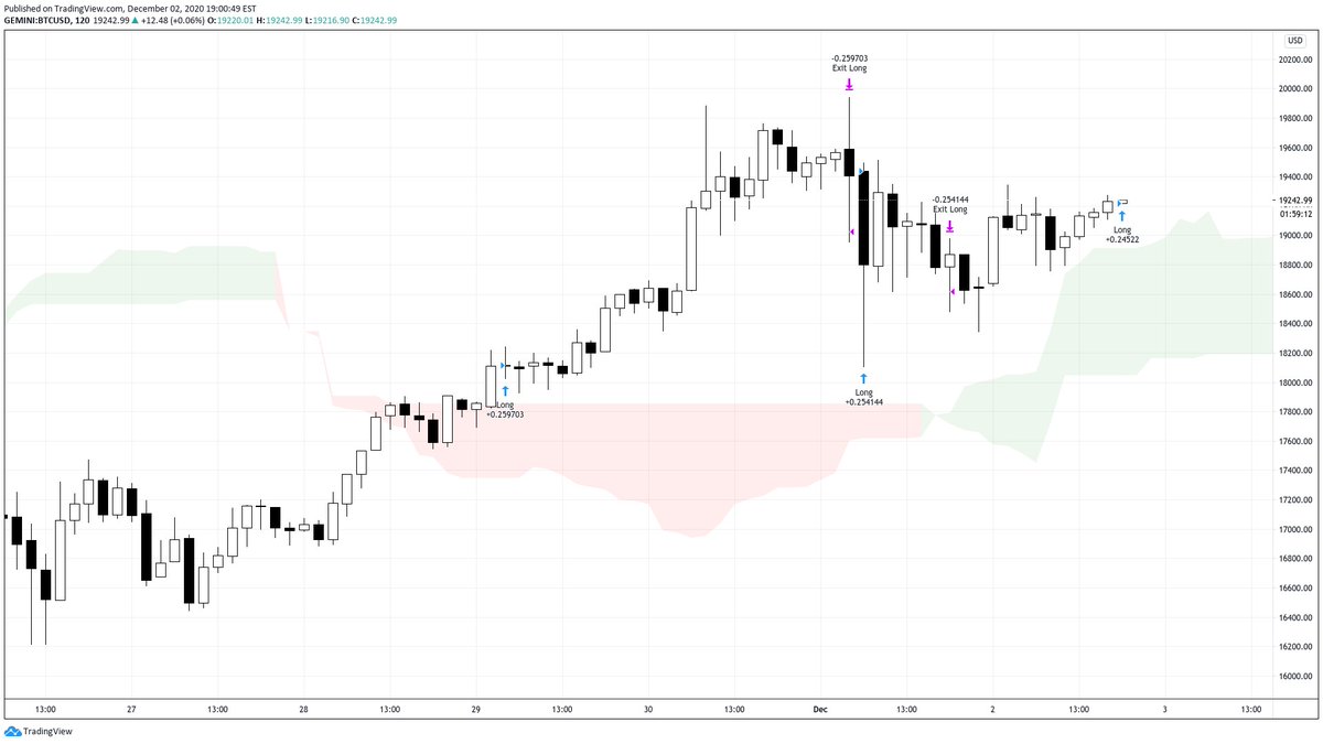 Beep boop, I just made a $BTC #bitcoin trade with 9KTRENDBOT: Enter Long @ 19230.51
(Trade tweets are delayed by up to 15 min. Automate in realtime @ app.stackedinvest.com/product/bot/9k…)