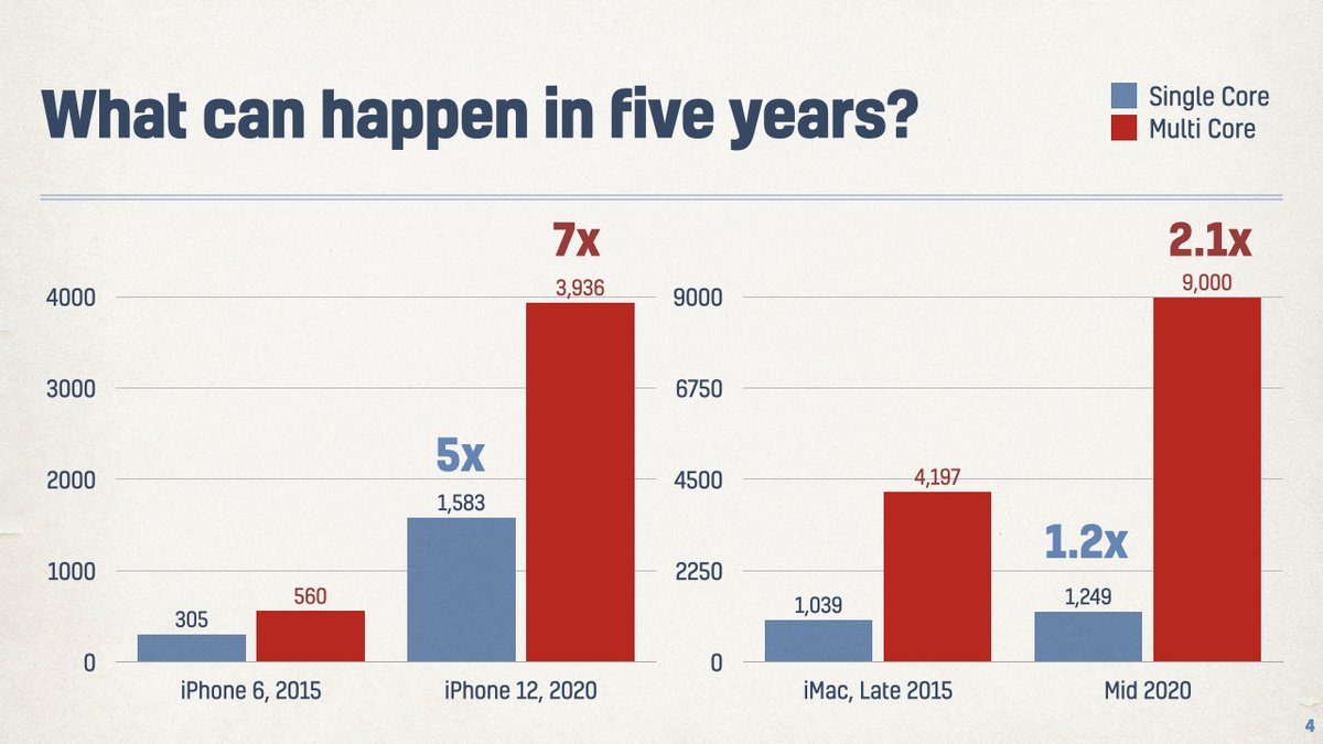 20. Add all that up, and over the past five years, the A-series chips have gotten 5x faster on single-core performance, and 7x faster on multi-core. Compare that to the chips in the best iMacs, which have only gotten 1.2x and 2.1x faster.