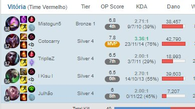 GVBesports's tweet photo. Sinergia JG + Bot Lane hoje tava quentíssima, 3-0 apenas com 2 MVP pro @Luca_F3rr e 1 pro @KisukeSenpai. Preparem-se...👊👊

#GoGVB https://t.co/d0Xq0SXeh6