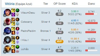 GVBesports's tweet photo. Sinergia JG + Bot Lane hoje tava quentíssima, 3-0 apenas com 2 MVP pro @Luca_F3rr e 1 pro @KisukeSenpai. Preparem-se...👊👊

#GoGVB https://t.co/d0Xq0SXeh6