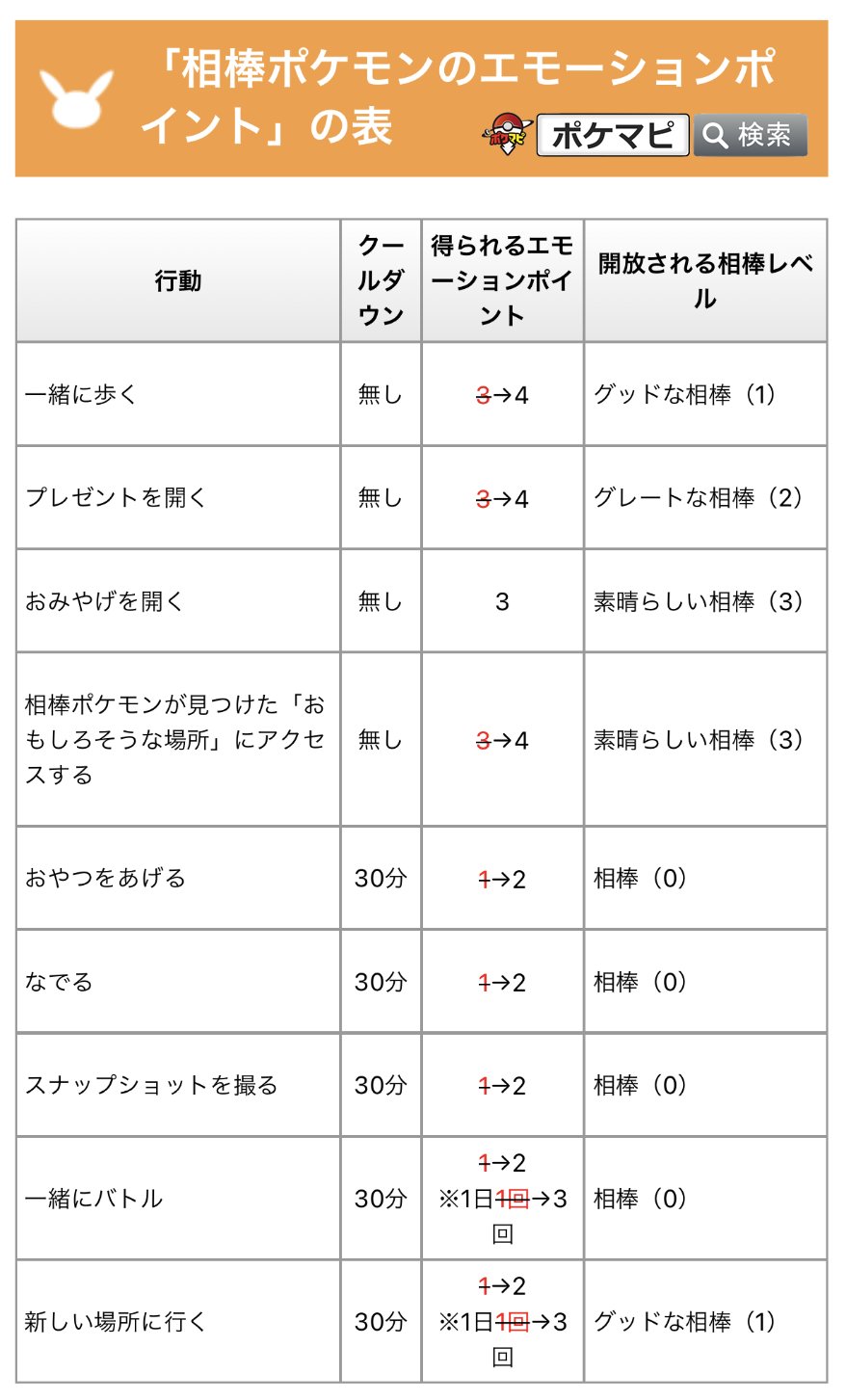 تويتر ポケモンgo攻略情報 ポケマピ على تويتر 解析情報 相棒ポケモンの エモーションポイント Ep の獲得量が変更されています この変更により 相棒ポケモンをより早く 大喜び にすることができるようになりました 詳細はこちら T Co