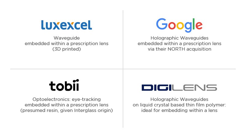 6/x  Luxexcel now sits adjacent only to Google (via NORTH acquisition) in achieving a waveguide within a prescription lens.Only perhaps two others qualify as a "watch closely." (might make a good case for a  @TobiiTechnology +  @DigiLensInc prototype collaboration).one more—>  https://twitter.com/chrisgrayson/status/1334223888767651842