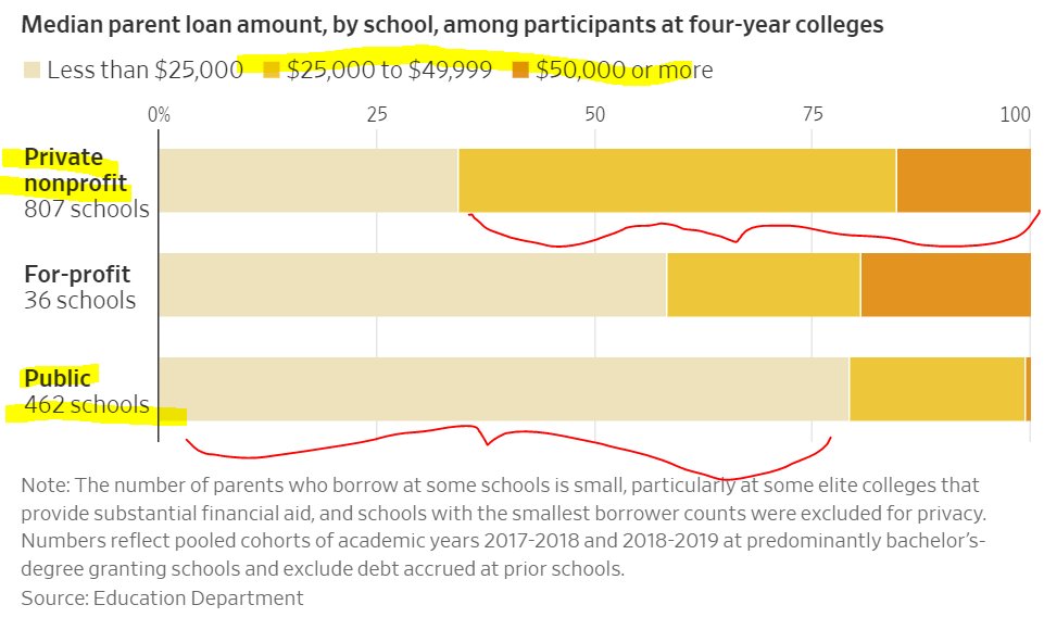 Here are the statistics for different colleges. If you are from a poor family, you should go to public universities or a private one that GIVES YOU A SCHOLARSHIP. Don't attend a 4-yr education w/ 6-figure student loans, either via parents or kids.Most public schools cheap.