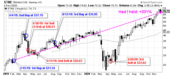1 of 8) CASE STUDY:  $STNE StoneCo Ltd.A stock I have believed in for two full years but got completely wrong due to a lack of  #patience It's been an up and down ride but I lacked  #convictionWe all make mistakes, no matter how long we do this. #MentalMistakes