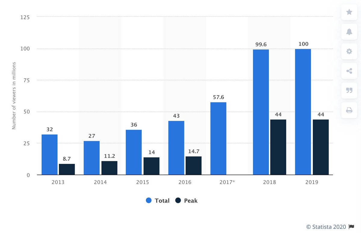 1/ LEAGUE WORLDS VS. SUPERBOWLLeague of Legends (LoL), the biggest Esports games in the world, in 2019 had its biggest year with its total viewership of its World Championship with 100M views compared to Super Bowl LIII 98.2 M TV viewsThis is a BIG deal and is turning heads..
