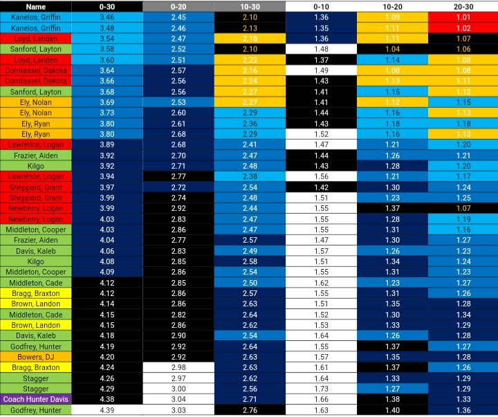 Had a blast working with <a href="/Pepperell_BSB/">Pepperell Baseball</a> today! Trying to replicate running down the baseline, we ran two 30y accelerations w/ a 2-step drop-in. I'm happy to welcome Griffin Kanelos &amp; Layton Sanford to the 1️⃣9️⃣ MPH club and Landen Loyd to the 1️⃣8️⃣ MPH club! #FasterDragons 🀄⚾️🐉💨