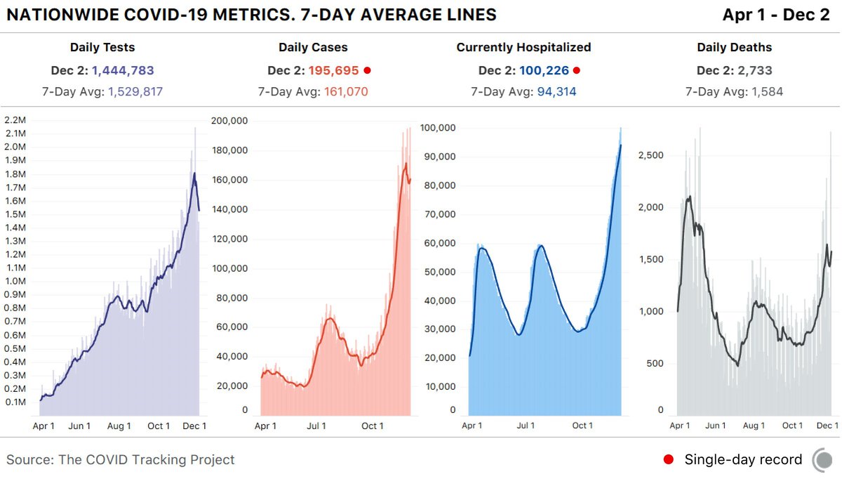 I don't have the best answer to solving turnaround time delays. As a country we're testing more than ever. More hospitals & labs than ever have in-house COVID testing. Where gaps in supplies, logistics & funding exist, we need to try & fill those gaps. But FYI this isn't how.