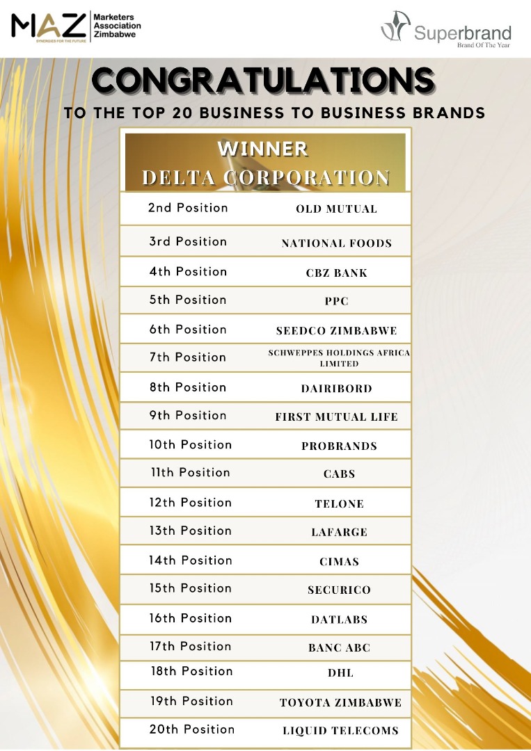 _vpcg_'s tweet photo. Zimbabwe's top 20 B2B Superbrands for the year 2020. We are excited to see brands within our portfolio listed. Can you guess how many brands we have in our agency books? Hint: if you count on one hand, that may not be enough๐ฅ
#VRedDot #creatingmagic #vpcg #wegrind https://t.co/XhzfVd1XPE