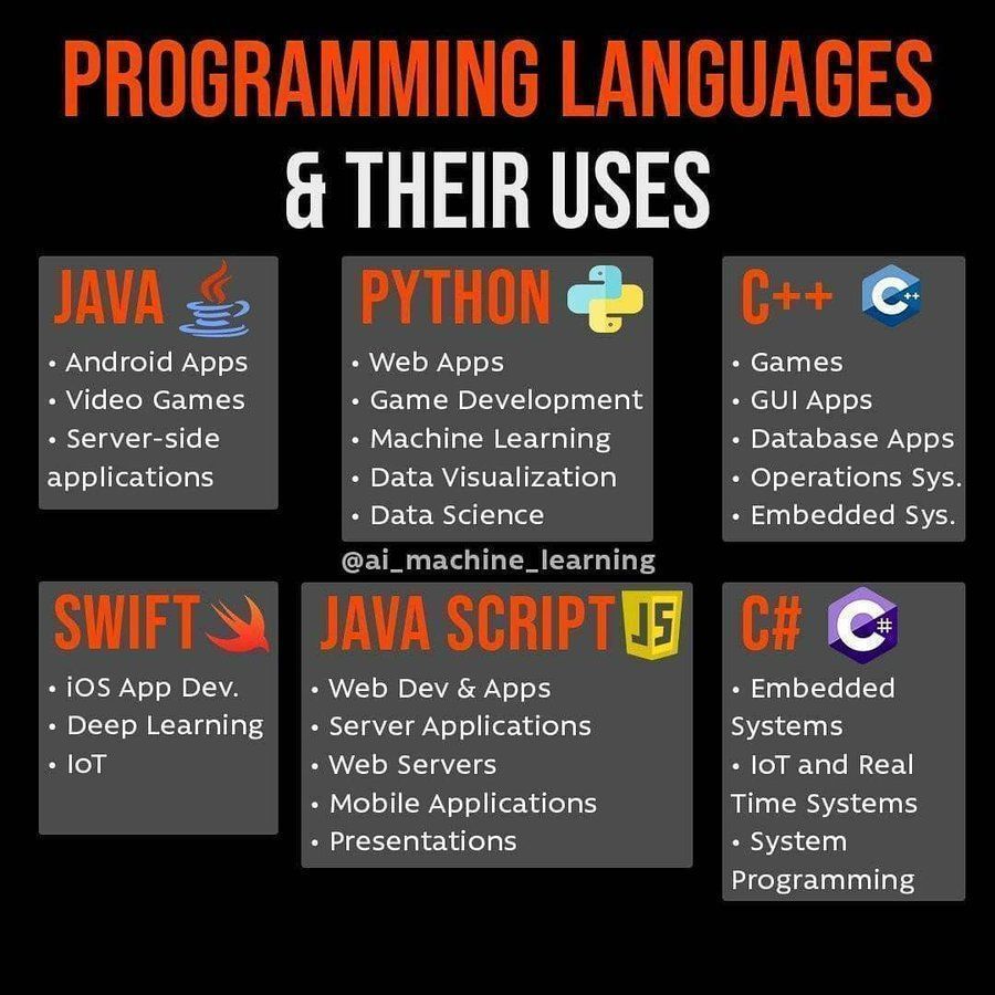 Programming Language & their uses.
#Java #Python #MachineLearning #DataVisualization #DataScience #IoT #DeepLearning #javascript #ArtificialIntelligence #Bigdata #Database #Serverless #Apps #NLP
#Programming #MobileApp #technology #innovation #Cloud #computerscience #Analytics https://t.co/EFUgOhX7Fd