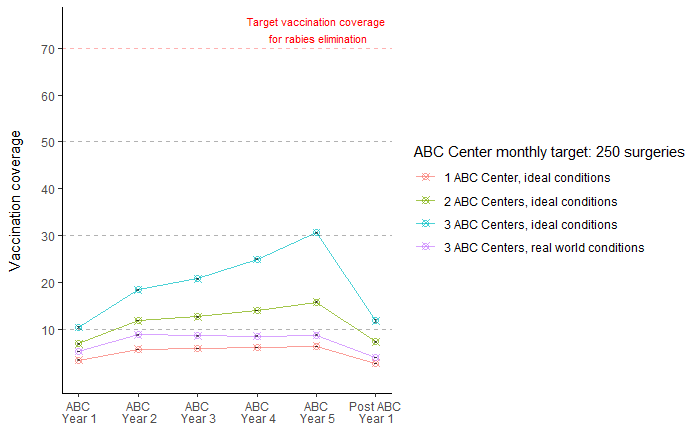 anyadoc's tweet photo. The role of sterilisation (ABC) in canine rabies control remains unclear (Collinson et al #PLOSNTD https://t.co/010iqSfjxY). Using our modeling tool (https://t.co/BTIyJppS3m), we show that ABC programs fail to achieve/sustain vaccination coverage necessary for rabies control. https://t.co/8x3CVHJW30