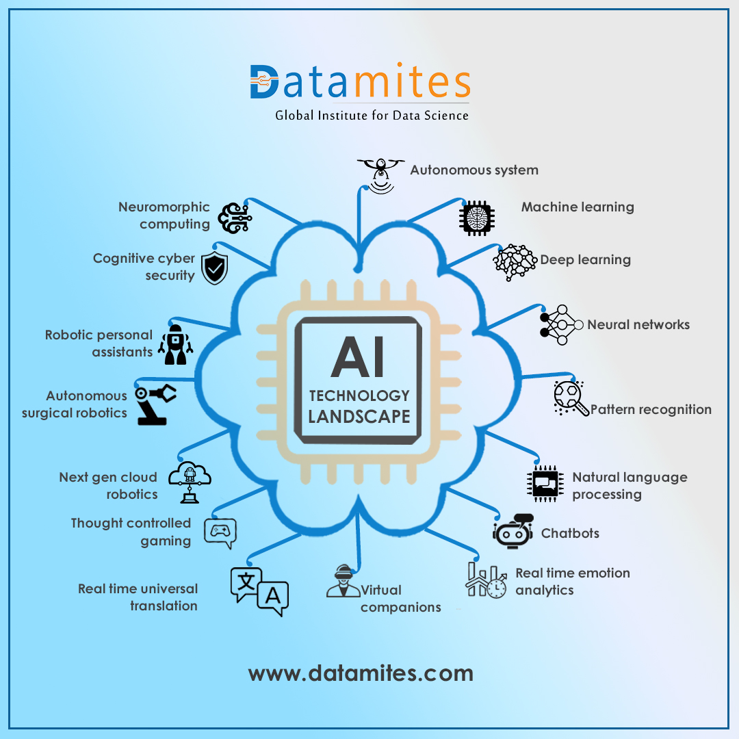 AI landscape includes all the technologies that have to some extent been influenced by From Autonomous Systems, to Neuromorphic computing everything is AI-driven.
visit: https://t.co/FjiWG0Biir
Call us: 1800 313 3434
#DataScience #MachineLearning #ArtificialIntelligence #AI https://t.co/JOYPEzfSs4