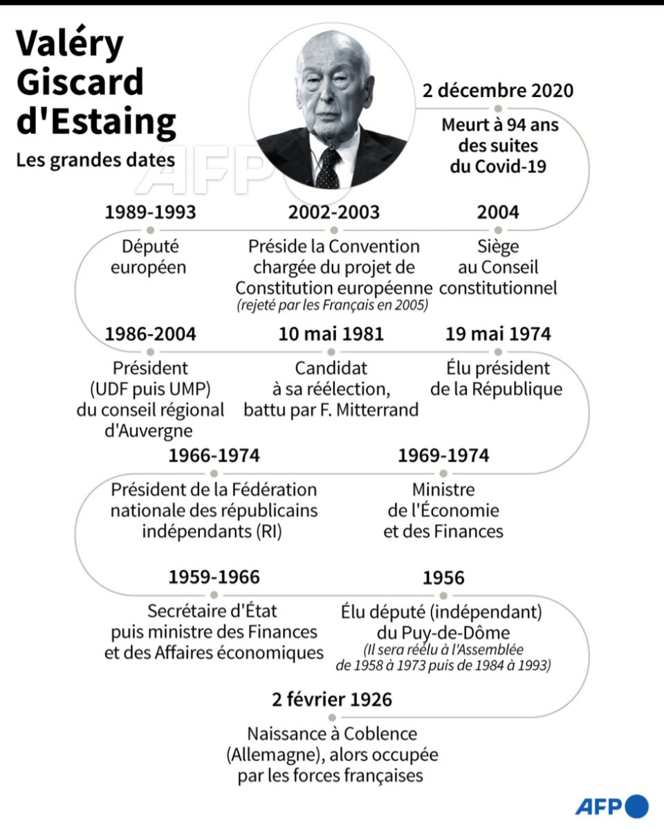 afpfr's tweet photo. Figure de la vie politique française, incarnation du centre droit et tombeur du gaullisme, #ValeryGiscarddEstaing avait été élu à l'Elysée en mai 1974 à l'âge de 48 ans, alors le plus jeune président depuis Louis Napoléon-Bonaparte #AFP https://t.co/rrrVnida6o