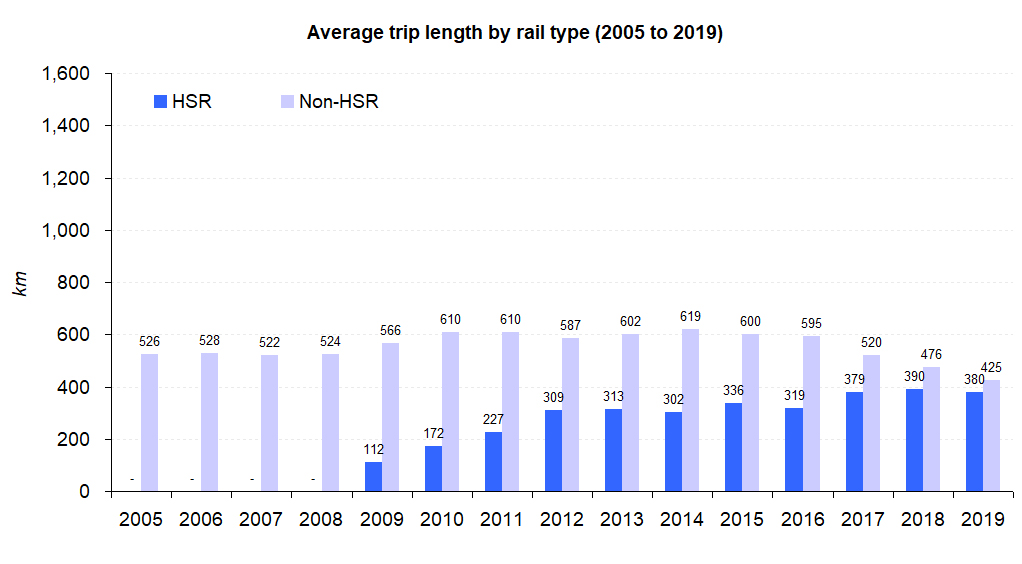 One interesting thing is that avg. length of non-HSR trips is higher than HSR and was stable for years.But in 2017, it started to dip – suggesting to me that HSR was seeing increased adoption amongst lower-income travelers that are more cost-conscious (e.g. migrant workers)